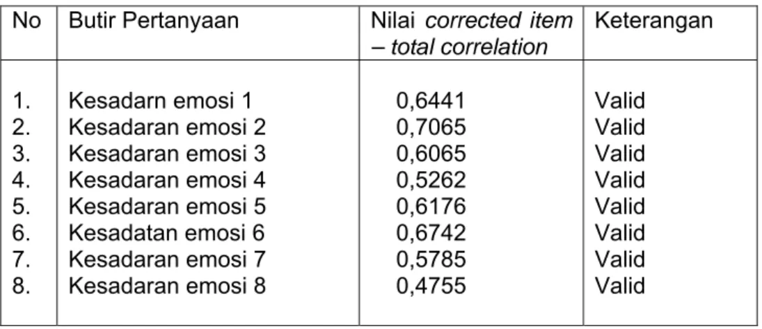 Tabel 3.3 :    Nilai Corrected item-Total Correlation Butir Pertanyaan                                        pada Variabel Kesadaran Emosi