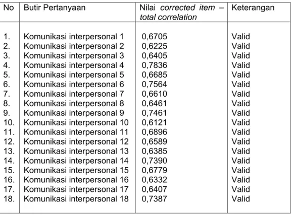 Tabel 3.8 : Nilai Corrected Item – Total Correlation Butir Pertanyaan                  Pada Variabel   Komunikasi Interpersonal