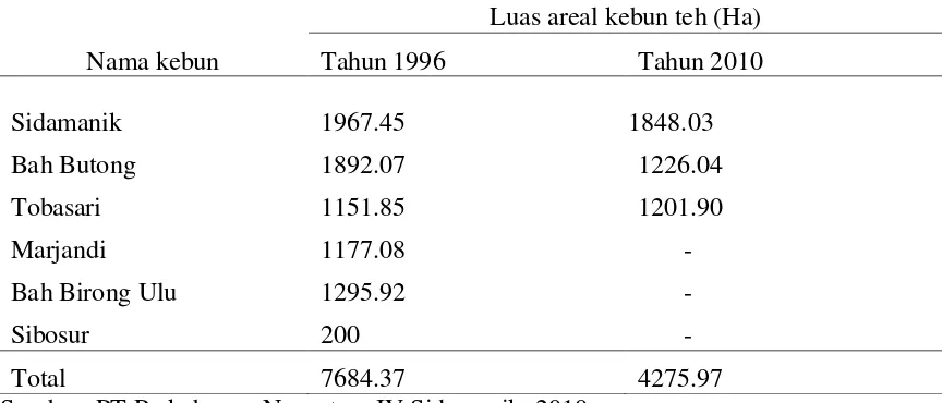 Tabel 4. Areal Perkebunan Teh di PTPN IV Dari Tahun 1996-2010 