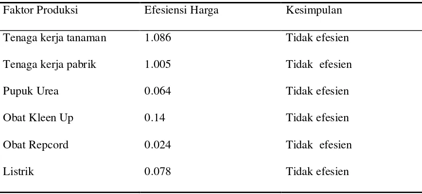 Tabel 6. Efesiensi Teknik Faktor – Faktor Produksi. 