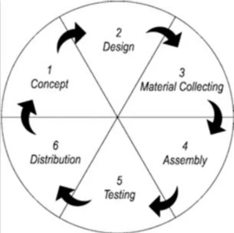 Gambar 1. Metode MDLC (Multimedia Development Life Cycle) 