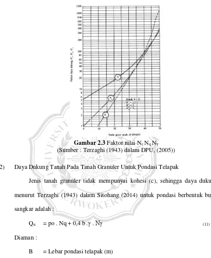 Gambar 2.3 Faktor nilai Nc Nq Nγ 