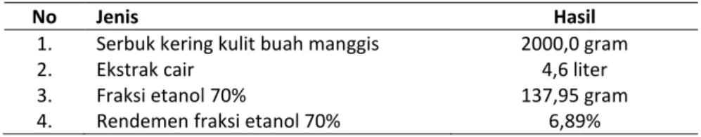 Tabel 1. Hasil ekstraksi dan rendemen fraksi etanol kulit batang manggis 