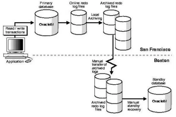 Gambar 2.1. Standby database pada mode recovery manual [Oracle : 1999]