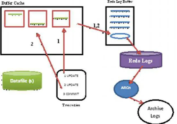 Gambar 3.5.  Redo log files