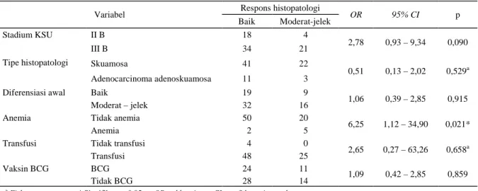 Tabel  2  dan  3  memperlihatkan  beberapa  variabel  yang diduga  berhubungan  dengan  gambaran  respons histopatologik setelah  kemoradiasi