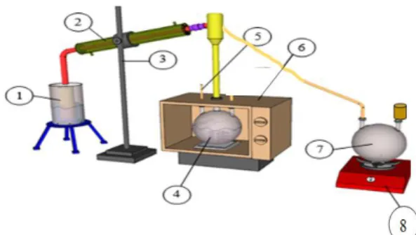 Gambar 1. Rancangan Alat Rancangan Alat                   Distilasi Uap dan Air dengan                   Pemanas Microwave 