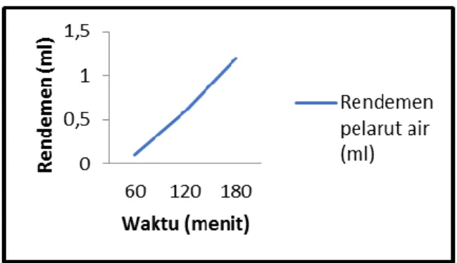 Gambar 2. Grafik hubungan waktu terhadap rendemen untuk suhu 100 0 C pada  rimpang jahe dari berbagai variabel 