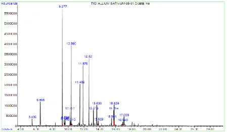 Tabel 1.Data Hasil Kromatografi Gas 