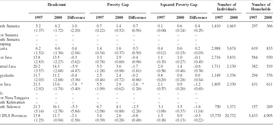 TABLE 3.5aFoster–Greer–Thorbecke Poverty Indices for Urban Residences: IFLS, 1997 and 2000
