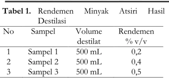 Tabel 1.  Rendemen  Minyak  Atsiri  Hasil  Destilasi  No  Sampel  Volume  destilat  Rendemen % v/v  1  Sampel 1  500 mL  0,2  2  Sampel 2  500 mL  0,4  3  Sampel 3  500 mL  0,5 