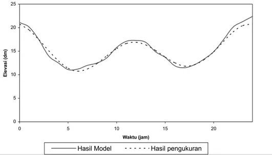 Gambar 3. Grafik verifikasi kecepatan arus pasang surut (4 – 5 November 2001)  3.2 Simulasi hidrodinamika  