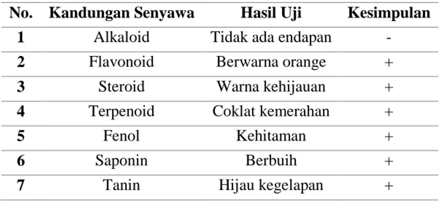Tabel 2. Hasil uji kualitatif ekstrak etanol mangrove Bruguiera gymnhorriza  No.  Kandungan Senyawa  Hasil Uji  Kesimpulan 