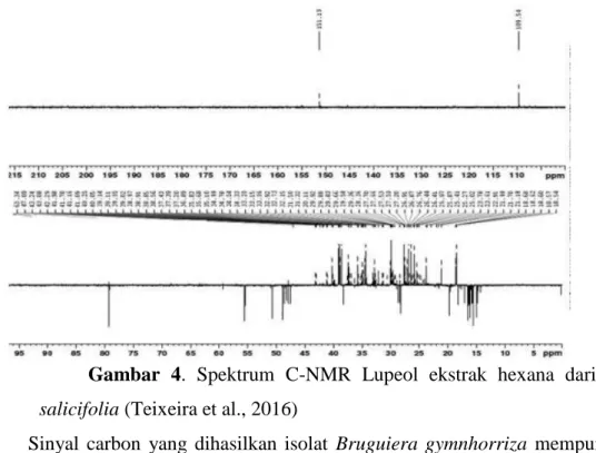 Gambar  4.  Spektrum  C-NMR  Lupeol  ekstrak  hexana  dari  M. 