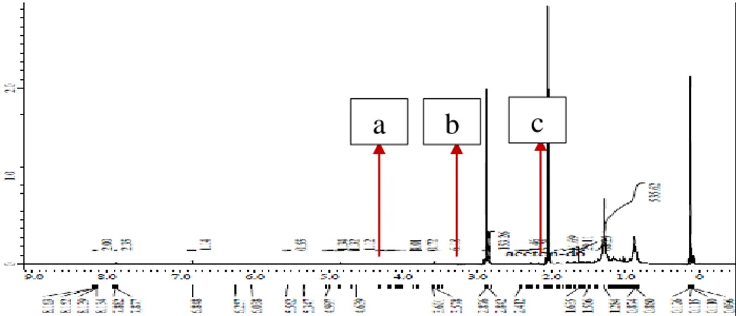Gambar 5. Spektrum H-NMR hasil isolasi Avicennia marina  Pola  spektra  senyawa  lupeol  mempunyai  karakteristik  yaitu  pada  daerah  δH 4,63 dan 4,68 (gambar 5a) merupakan sinyal dari proton metilen yang terikat  pada  C  yang  menyebabkan  kemunculan  