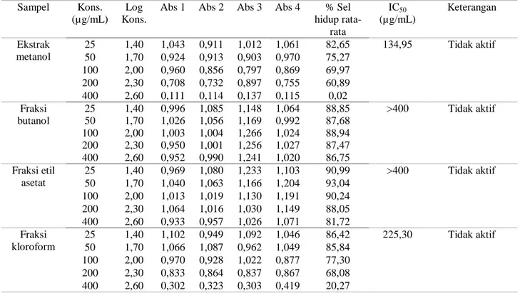 Tabel 1. Nilai IC 50  ekstrak dan masing-masing fraksi buah kemukus (Piper cubeba)  Sampel  Kons