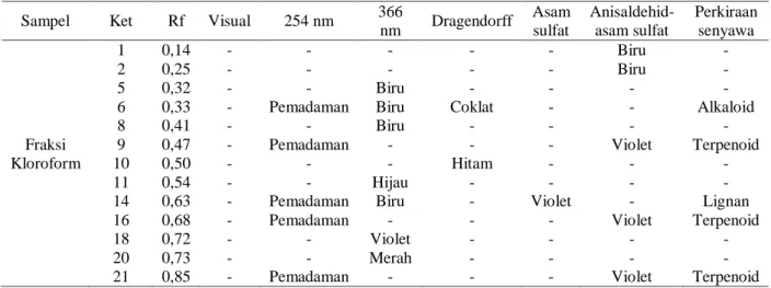 Tabel 3. Deteksi golongan senyawa pada fraksi kloroform dengan berbagai pereaksi semprot 