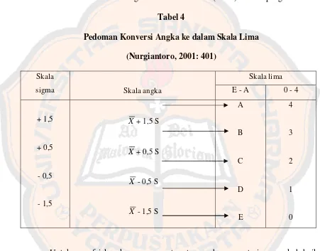 Tabel 4 Pedoman Konversi Angka ke dalam Skala Lima 