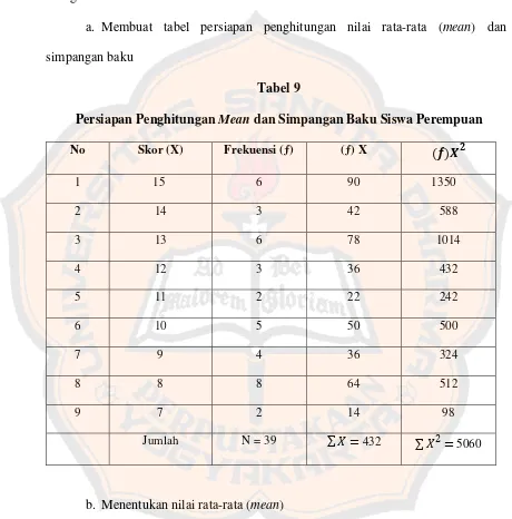 Persiapan Penghitungan Tabel 9 Mean dan Simpangan Baku Siswa Perempuan 
