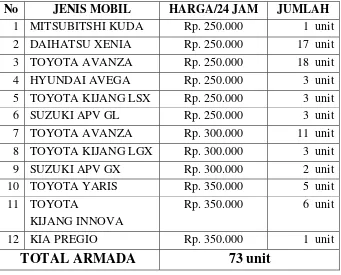 Tabel Harga dan Jenis armada CV. Nanda Group/Nanda Car Rental 