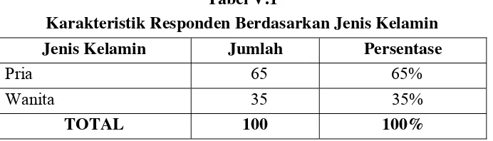 Tabel V.2 Karakteristik Responden Berdasarkan Usia 