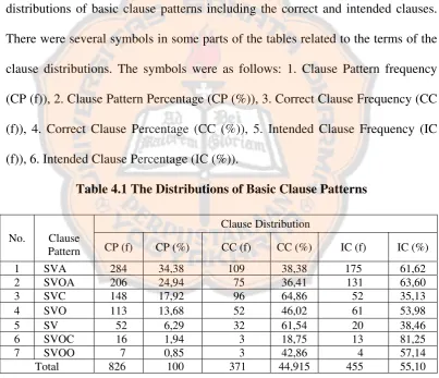 Table 4.1 The Distributions of Basic Clause Patterns  