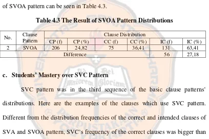 Table 4.3 The Result of SVOA Pattern Distributions  