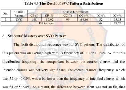 Table 4.4 The Result of SVC Pattern Distributions  