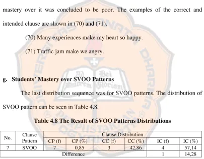 Table 4.8 The Result of SVOO Patterns Distributions  