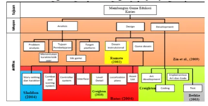 Gambar 1 Work Breakdown Structure pembuatan game Hemat energi [7] 