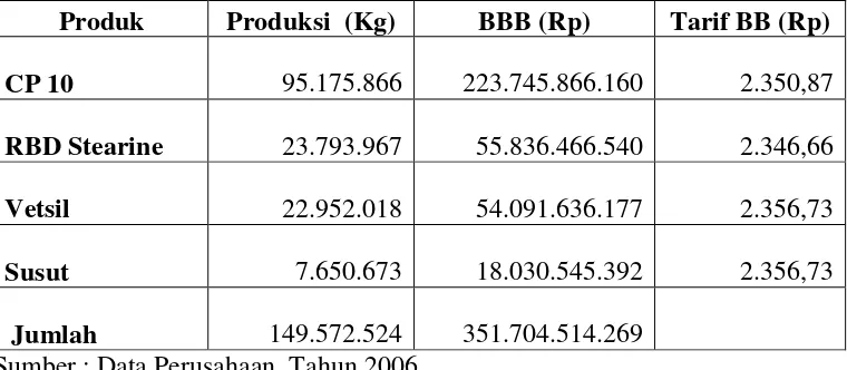 Tabel 5.2 Tarif Biaya Bahan Baku untuk tiap Produk