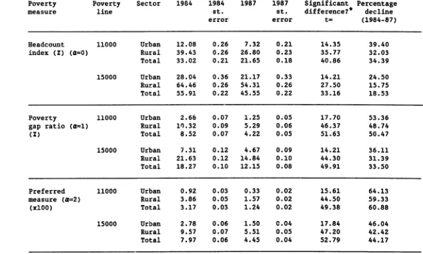 Table 1: Aggregate Poverty Measures for Alternative Poverty Lines, 1984-87