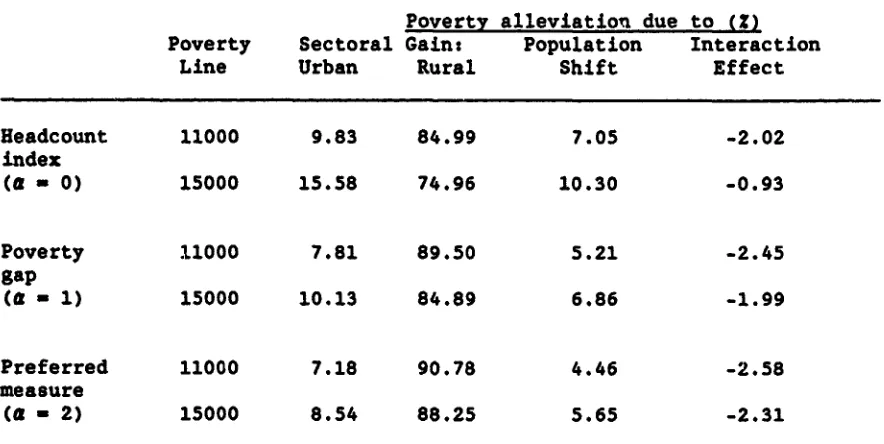 Table 2: Sectoral Decomposition of Aggregate Poverty Alleviation