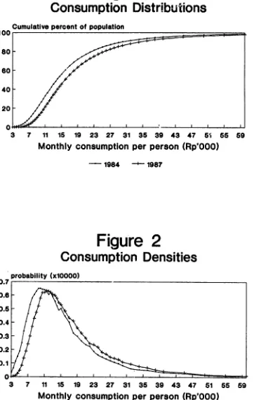 Figure 1Consumption Distributions