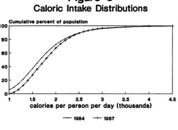 Figure 5Caloric Intake Distributions