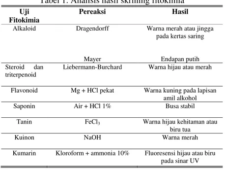 Tabel 1. Analisis hasil skrining fitokimia 