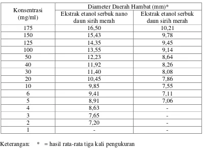 Tabel 4.2 Diameter zona hambat ekstrak etanol serbuk nano daun sirih merah dan ekstrak etanol serbuk daun sirih merah terhadap jamur Candida albicans