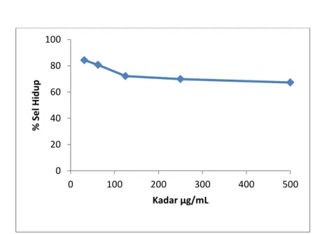 Gambar 4. Pengaruh perlakuan ekstrak metanol Spirulina platensis terhadap sel T47DGambar 3