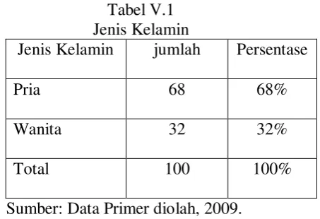 Tabel V.1 Jenis Kelamin 