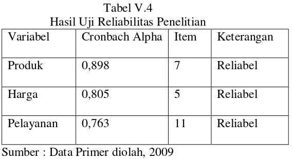 Tabel V.4 Hasil Uji Reliabilitas Penelitian 