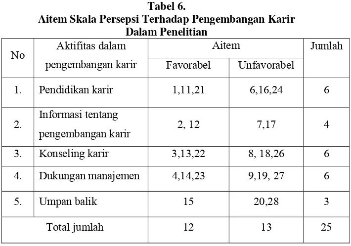 Tabel 6. Aitem Skala Persepsi Terhadap Pengembangan Karir  