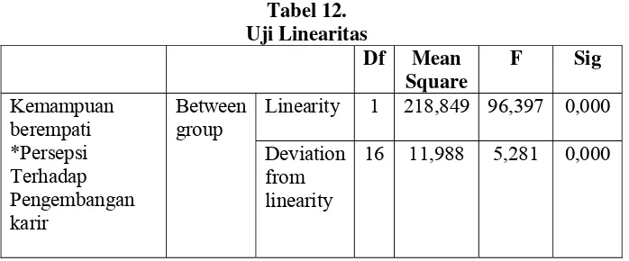 Tabel 12. Uji Linearitas 