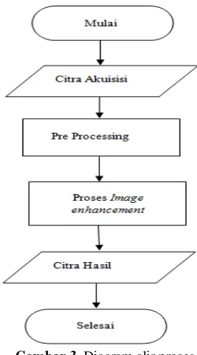 Gambar 3. Diagram alir proses  