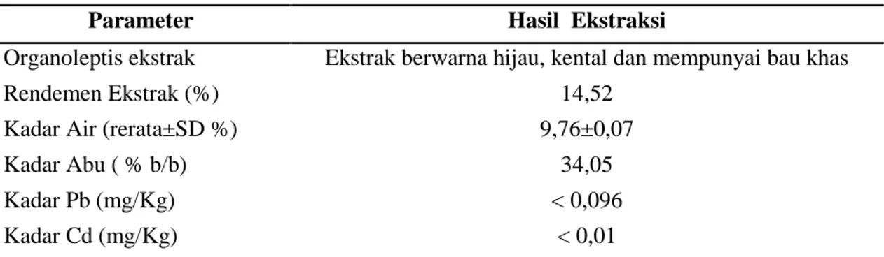 Tabel I. Hasil ektraksi dengan metode maserasi dari U. lactuca 