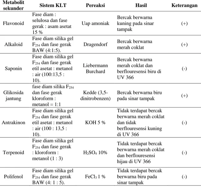 Tabel II. Hasil skrining fitokimia ekstrak etanol Ulva lactuca L dengan kromatografi  lapis tipis (KLT) 