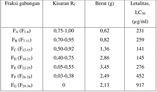 Tabel 1. Kisaran R f , berat, dan bioaktivitas masing-masing fraksi gabungan  Fraksi gabungan  Kisaran R f Berat (g)  Letalitas, 