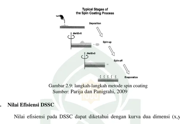 Gambar 2.9: langkah-langkah metode spin coating  Sumber:  Parija dan Panigrahi, 2009 