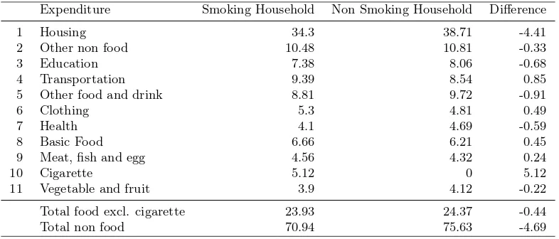 Table 3: Consumption Priority of Poor Household Group with and without Smoker in Indonesia,2010 (in percentage and value)