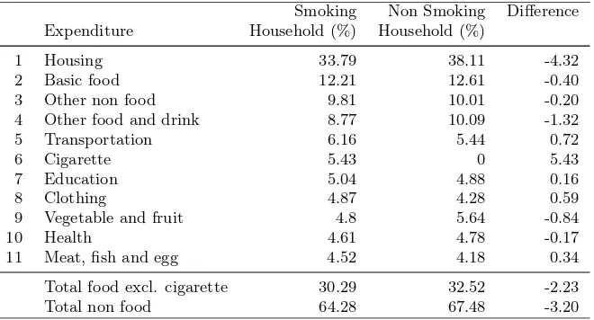 Table 5: Impacts of Cigarette Spending on Poor Households Spending Pattern in Indonesia, 2010(in Percentage and Point Percentage)