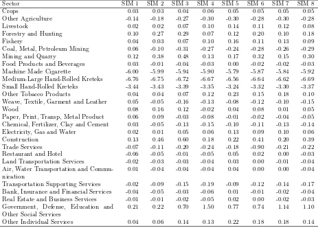 Table 10: The Impact of Each Scenario on Macro Indicators (%)